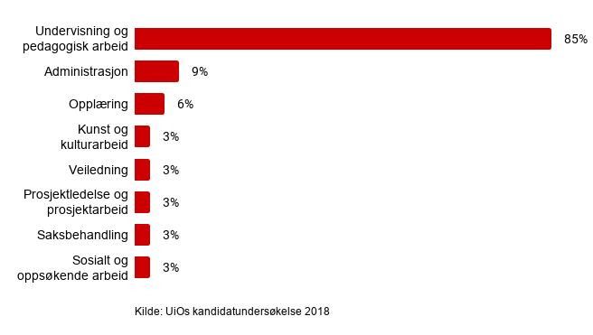 Graf: undervisning og pedagogisk arbeid: 85 prosent, administrasjon 9 prosent; opplæring 6 prosent; kunst og kulturarbeid 3 prosent; veiledning 3 prosent; prosjektledelse og prosjektarbeid 3 prosent; administrasjon 3 prosent; og sosialt og oppsøkende arbeid 3 prosent. Kilde: UiOs kandidatundersøkelse 2018.