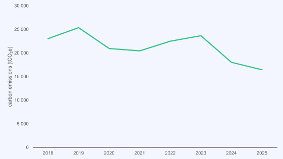 Graph showing the emissions from Goods from 2018 to 2025.