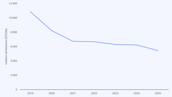 Graph showing the emissions from Services from 2018 to 2025.