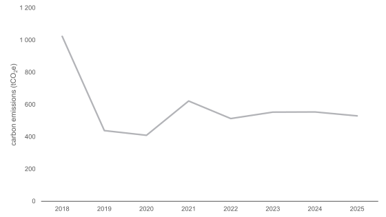 Graph showing the emissions from waste from 2018 to 2025.