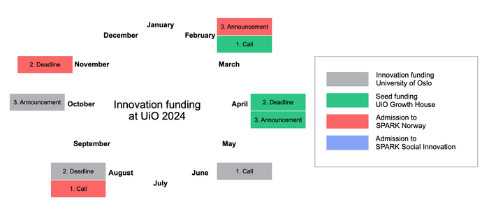 Illustration annual wheel internal innovation funding