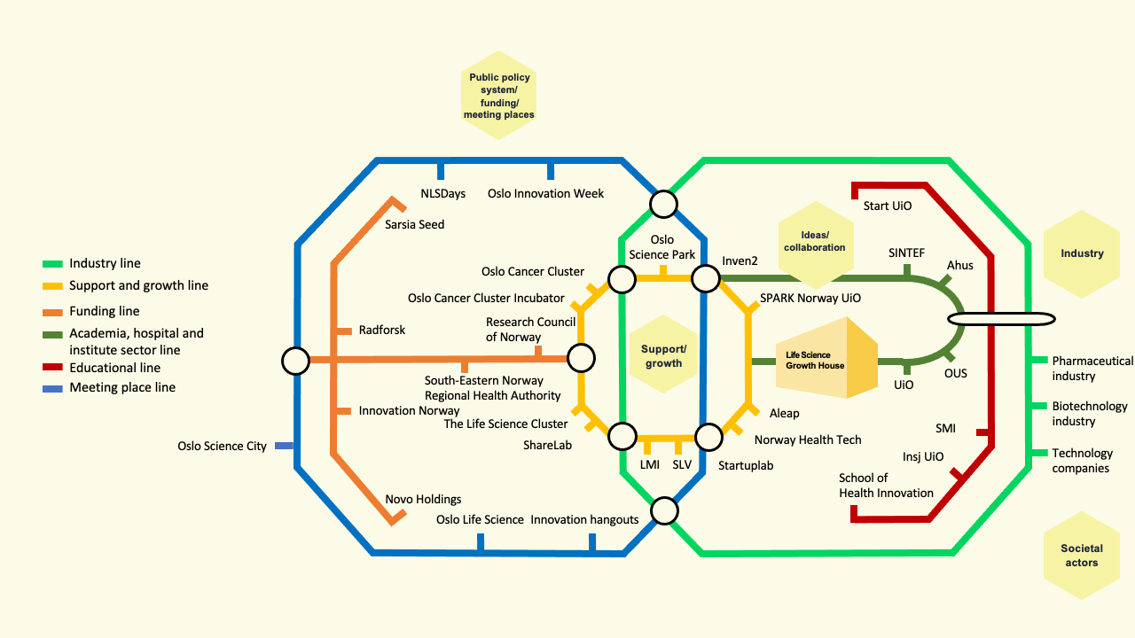 The actors in the innovation ecosystem placed in a subway map.