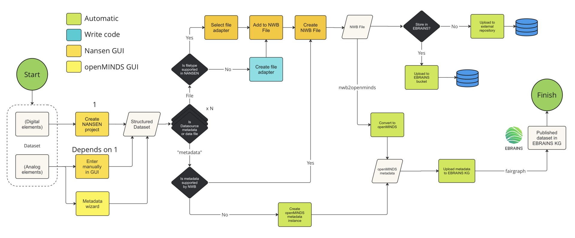SHAREbrain workflow