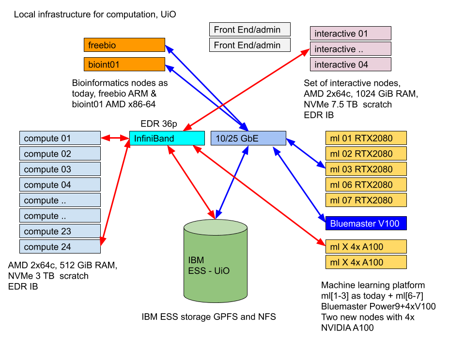 Oversikt over compute infrastructure