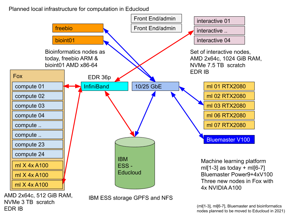 Overview of compute infrastructure