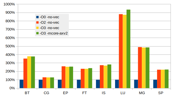 Optimisation gain