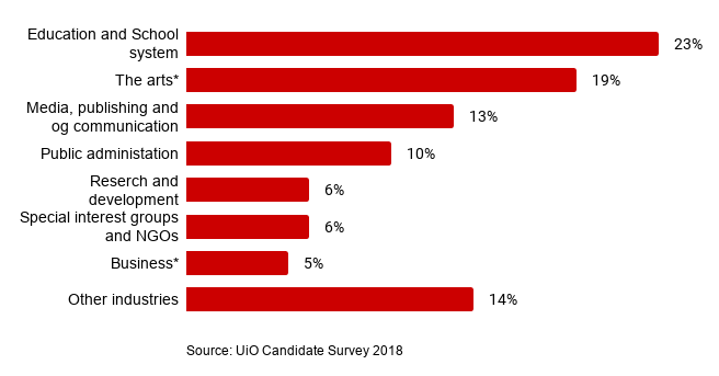The graph: Education and school system 23 %; The arts 19 %; Media, publishing and communication 13 %; Public administration 10 %; Research and development 6 %; Special interest groups and NGOs 6 %; Business 5 %; Other industries 14 %. Source: UiO Candidate Survey 2018.