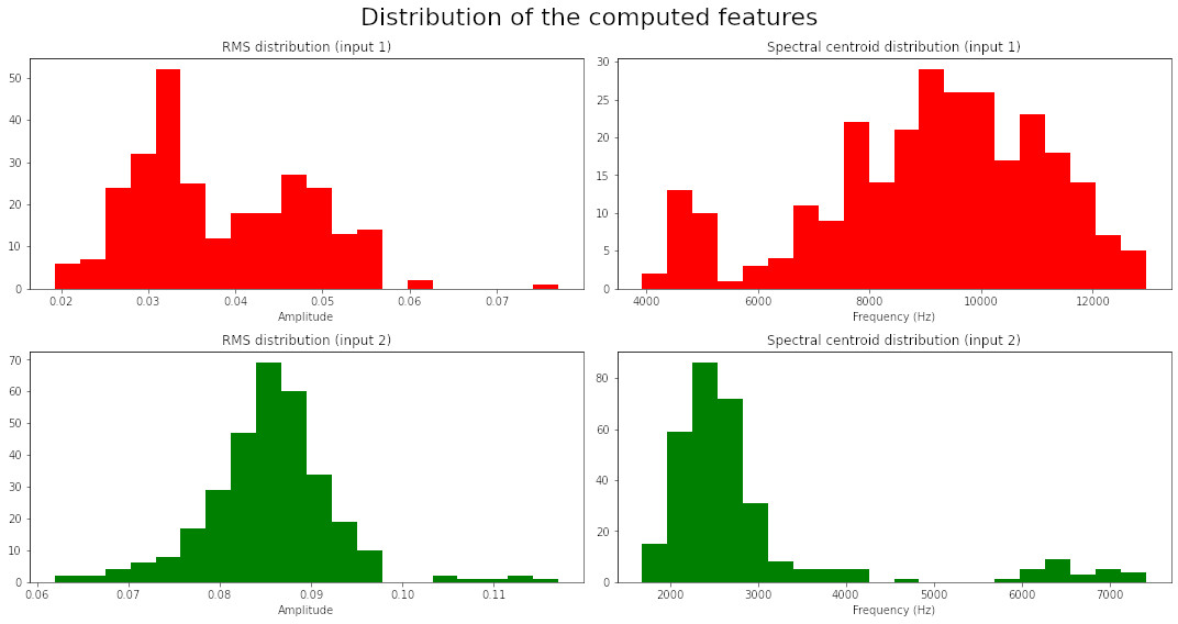 Feature Distributions:
