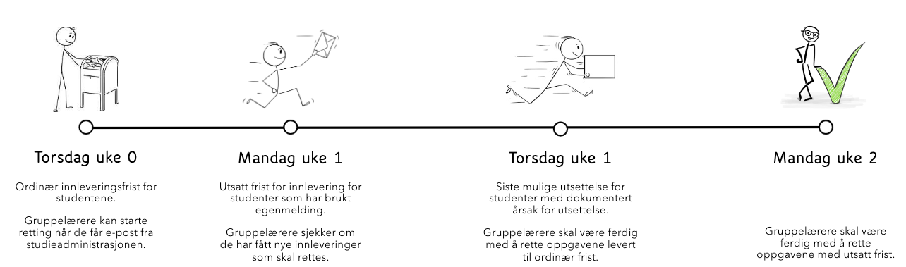 Bildet viser en tidslinje for obliger fra torsdag uke 0 til mandag uke 2.