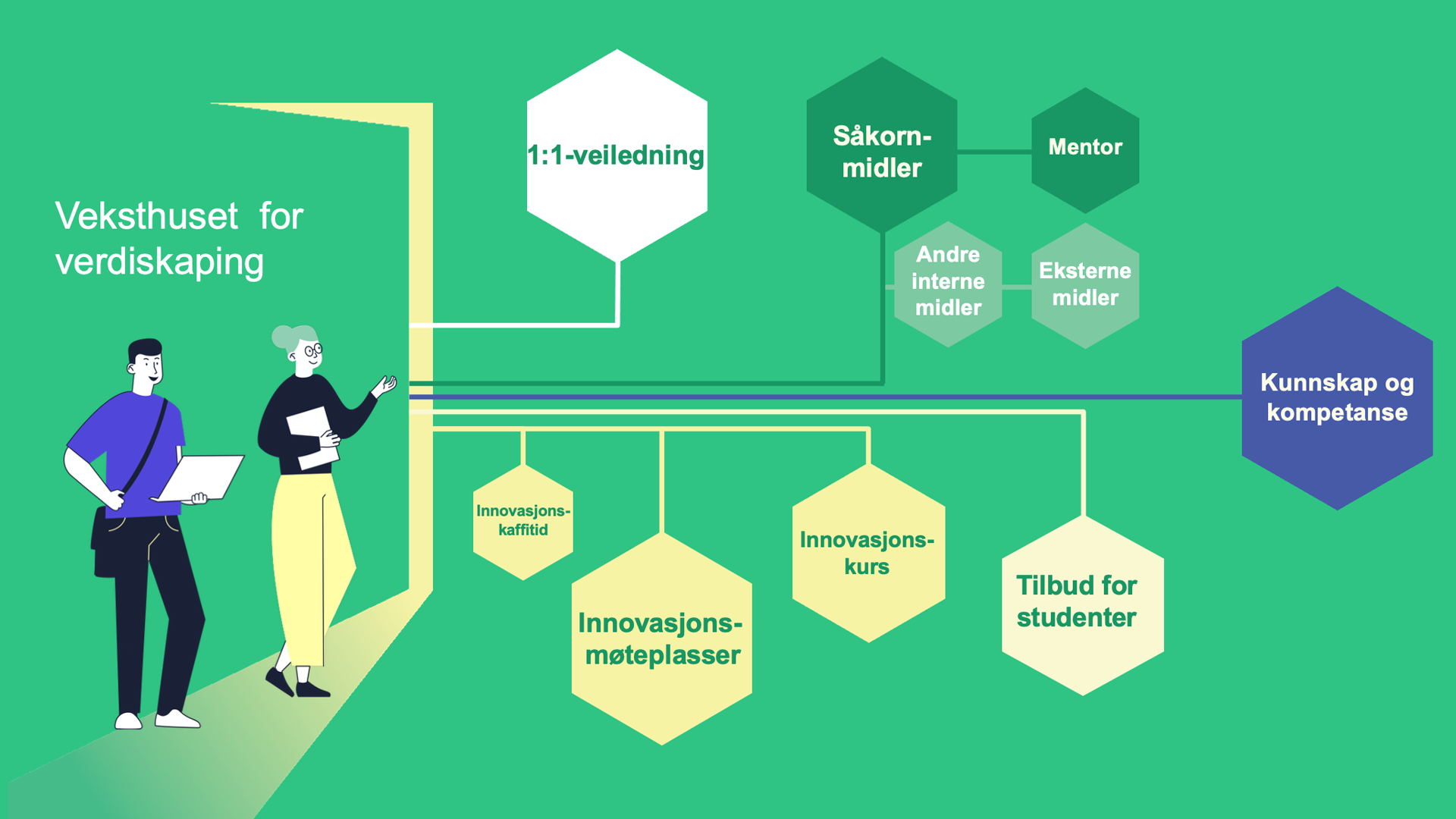 Illustrasjon innovasjonstjenester med blant annet veiledning, såkornmidler, møteplasser og kurs