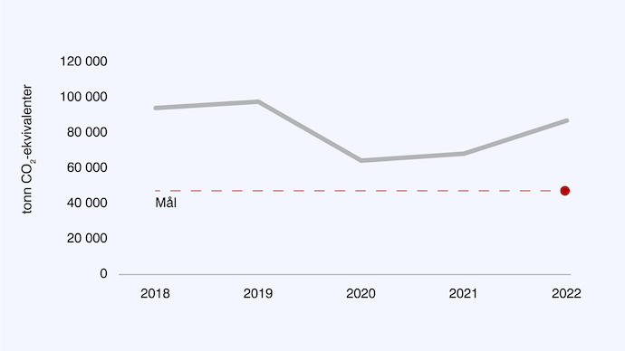 Em graf viser UiOs totale utslipp fra 2018 til 2022. En røde linjen viser målet som skal nås innen 2030. 