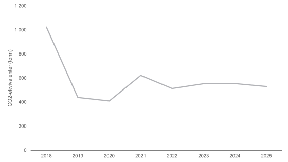 Graf som viser ustlipp fra avfallet til UiO mellom 2018 og 2025