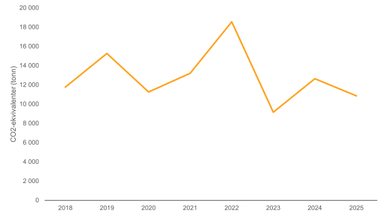 Graf som viser utslipp fra bygg ved UiO mellom 2018 og 2025 