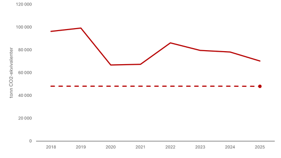 Graf som viser totalt klimagassutslipp ved UiO mellom 2018 og 2024. En stiplet rød linje markerer målet om halvering av utslipp