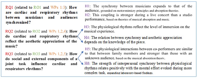 Poster with text describing research questions and related hypotheses. Illustration.