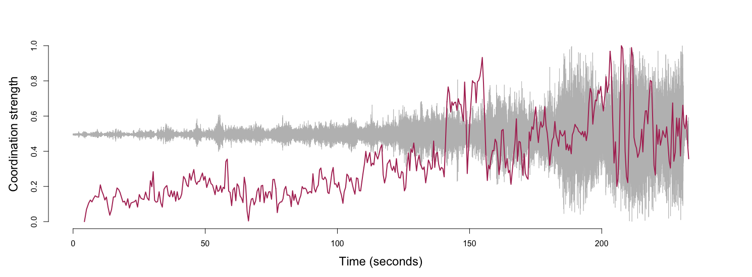 Plot showing audio waveform with curve indicating coordination strength overtop.