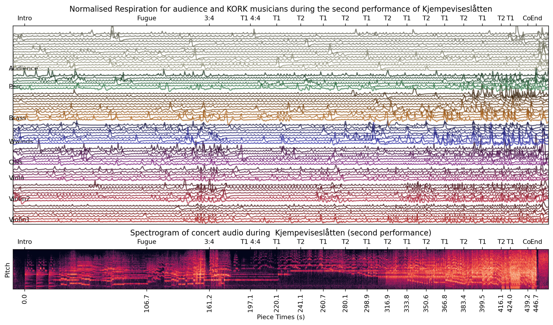 Respiration across orchestra and participating audience members during Kjempervisesåtten