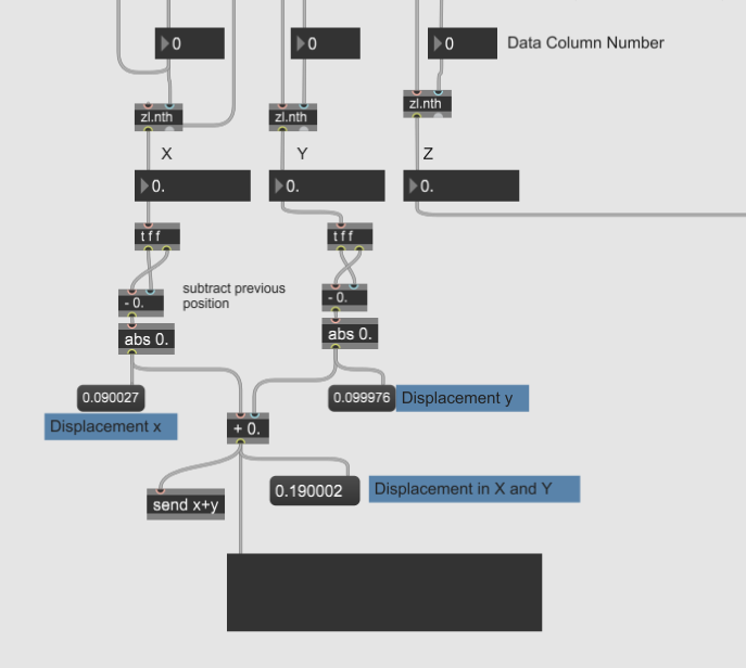 Figure 3.3 shows a part of the patch which calculates the change of the position (displacement). See descrition in the text below.