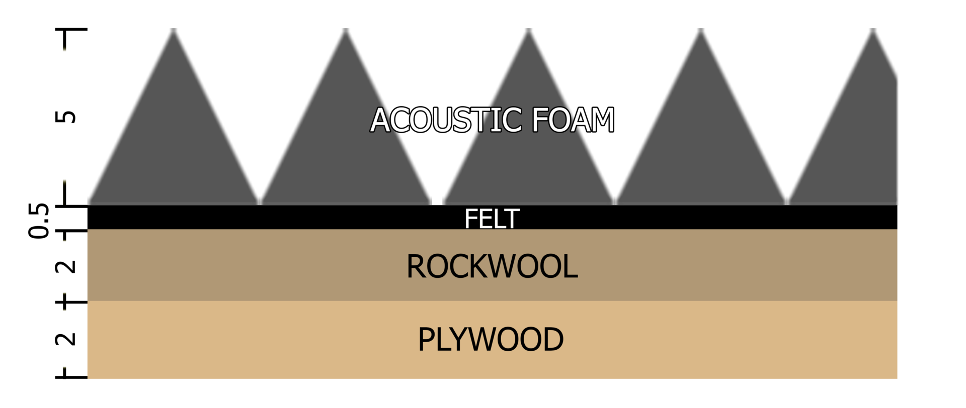 Figure 2. The side view of a wall of the chamber. The plywood is the most outer layer.