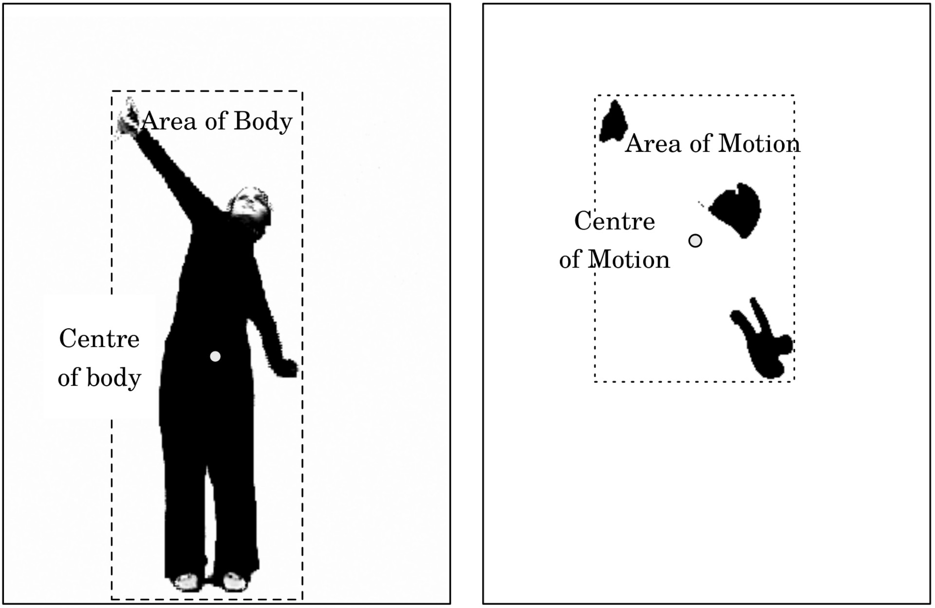 Illustration of the centroid of motion
