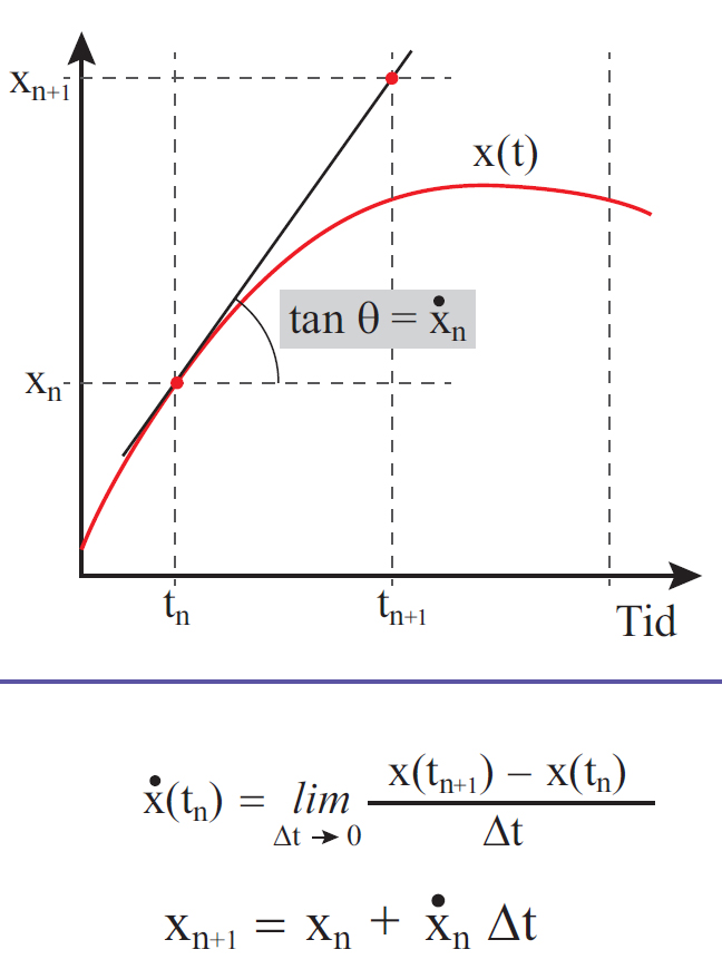 Eulers metode