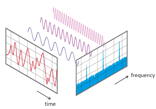 Visuell forklaring av en Fourier Transformasjon