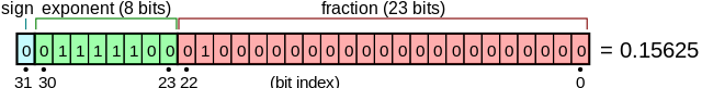IEEE 754 flyttall