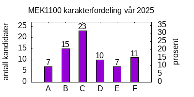 Resultat eksamen V25