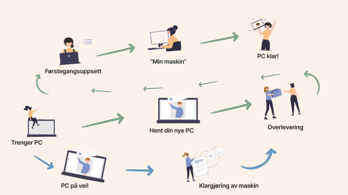 Bilde av stadiene for ny UiO-PC: Trenger PC, overlevering, førstegangsoppsett, Min Maskin og PC klar!