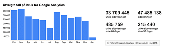 Skjermbilde av ny rapport i Vortex på "Utvalgte tall på bruk fra Google Analytics". Viser et søylediagram med blå søyler for tall per måned siste år, og fire utvalgte tall til høyre.